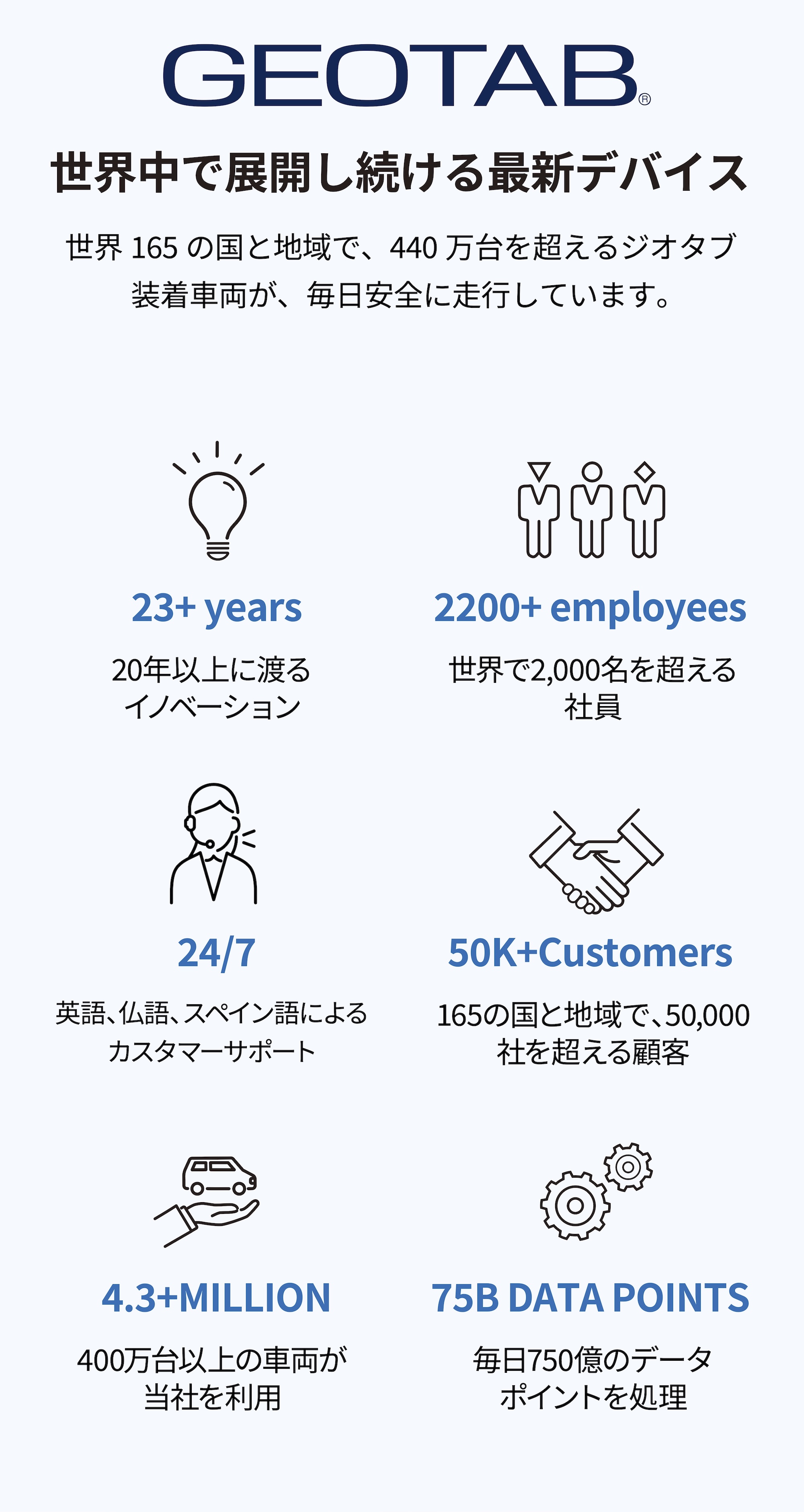 世界トップランクのジオタブは、今も440万台を超える車両で稼働しています。