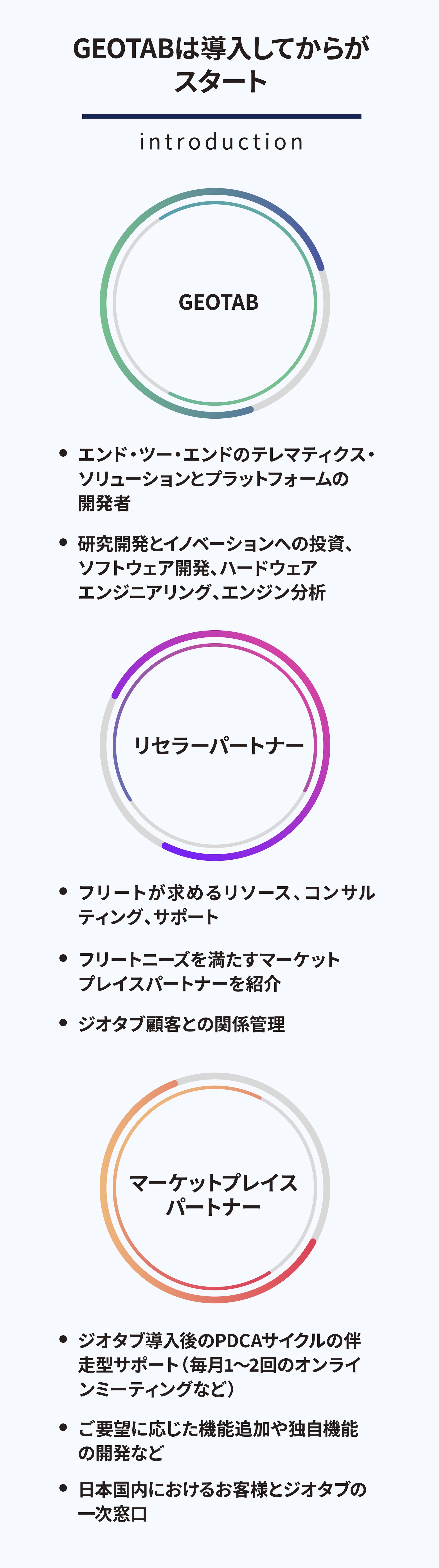 ジオタブは導入してからがスタート。弊社が御社のPDCAを伴走しながら、サポートいたします。
